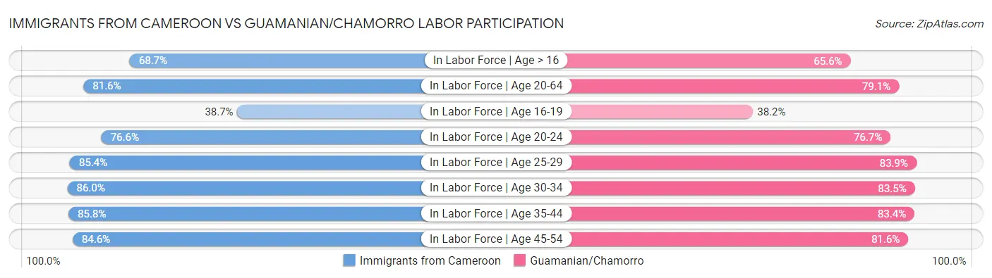 Immigrants from Cameroon vs Guamanian/Chamorro Labor Participation