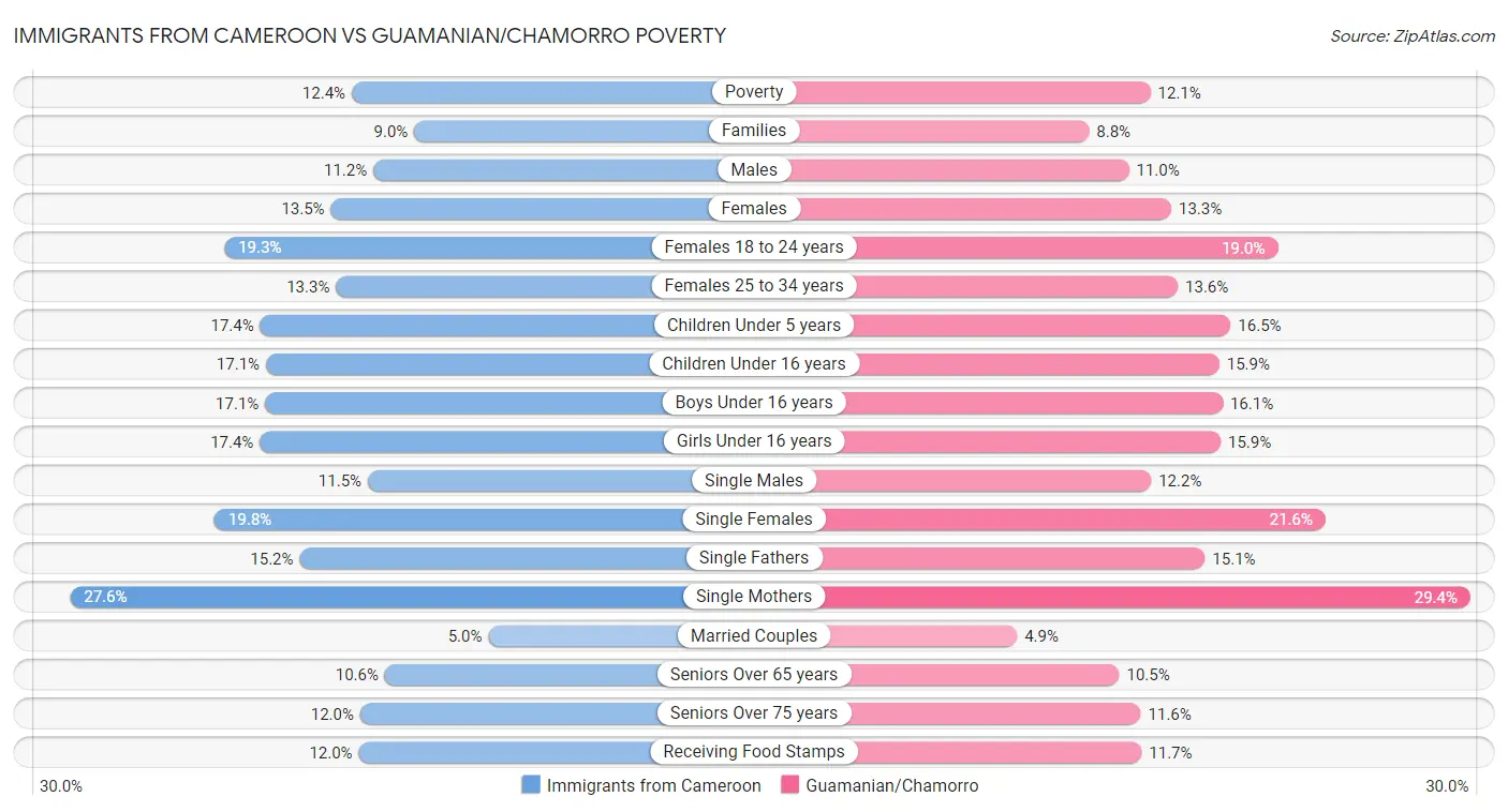 Immigrants from Cameroon vs Guamanian/Chamorro Poverty