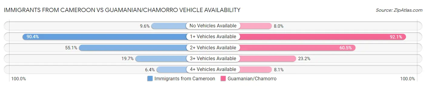 Immigrants from Cameroon vs Guamanian/Chamorro Vehicle Availability