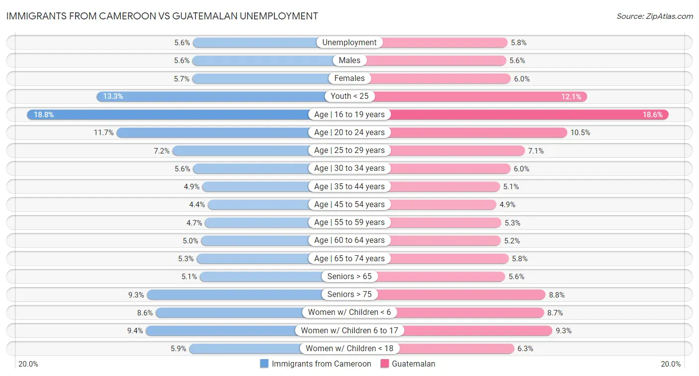 Immigrants from Cameroon vs Guatemalan Unemployment