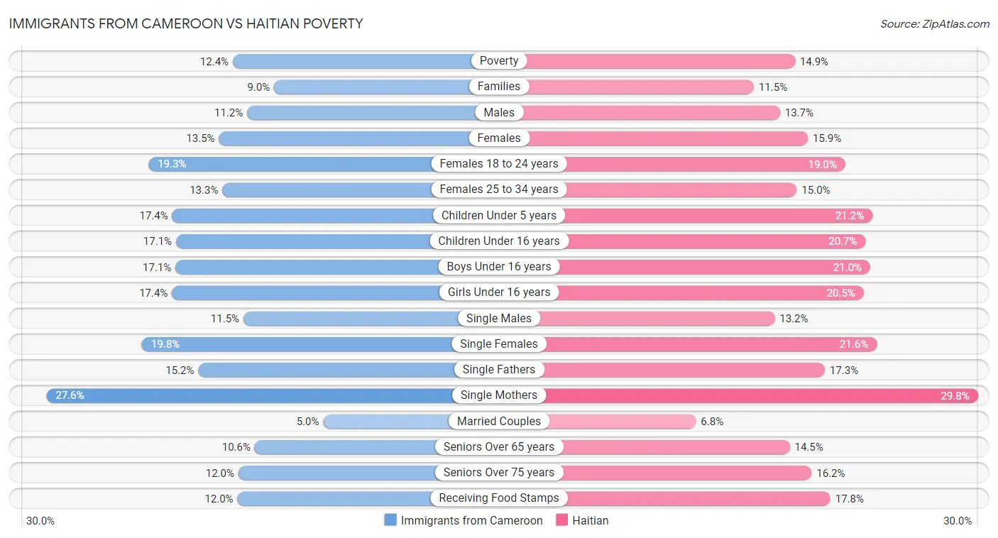 Immigrants from Cameroon vs Haitian Poverty