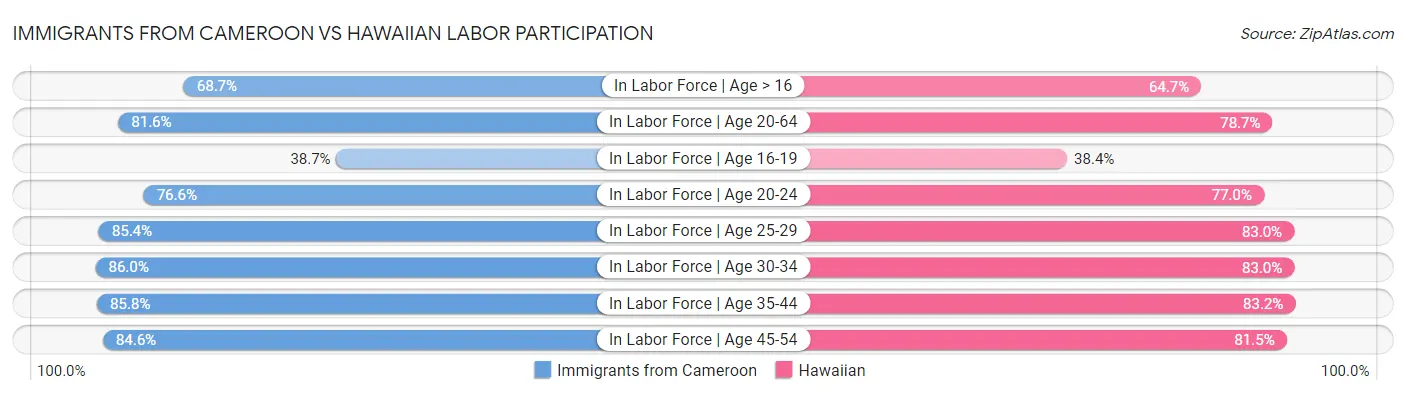 Immigrants from Cameroon vs Hawaiian Labor Participation