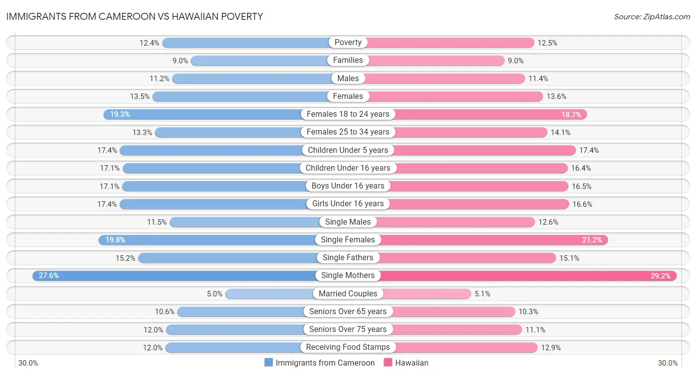 Immigrants from Cameroon vs Hawaiian Poverty