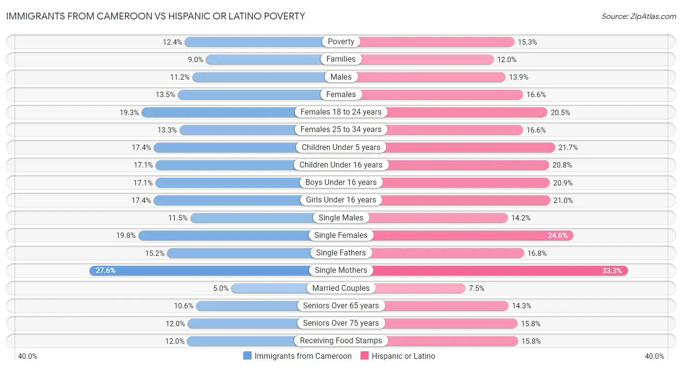 Immigrants from Cameroon vs Hispanic or Latino Poverty