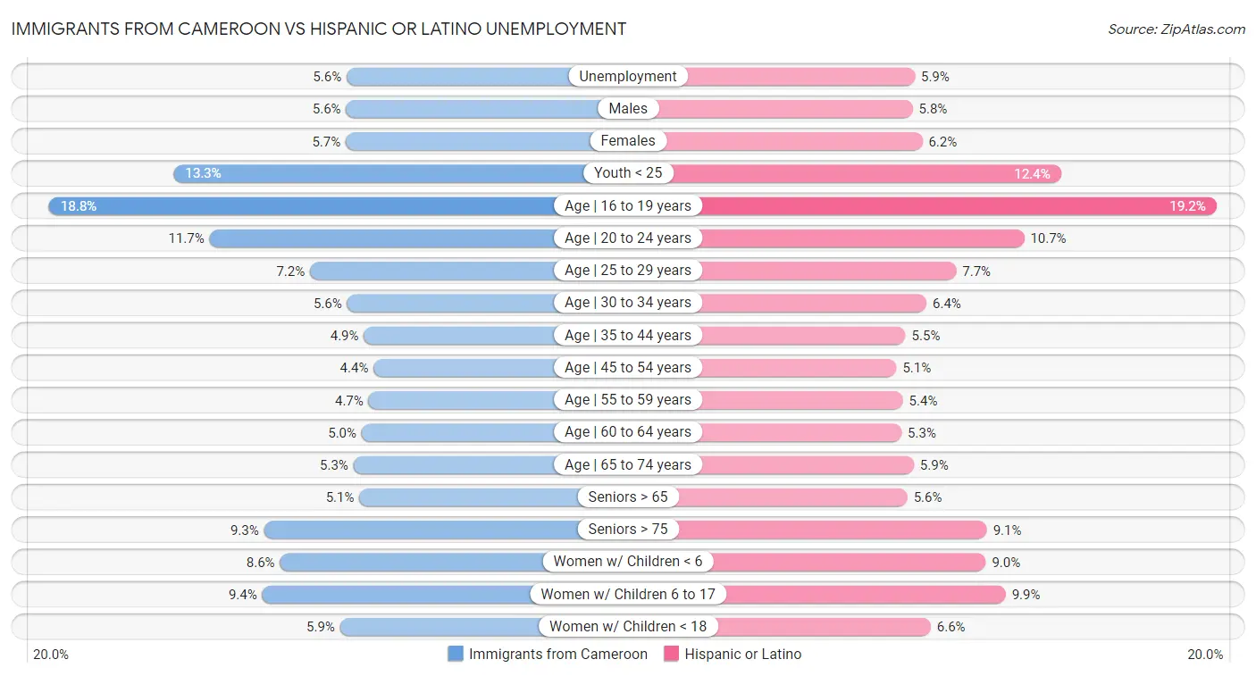 Immigrants from Cameroon vs Hispanic or Latino Unemployment