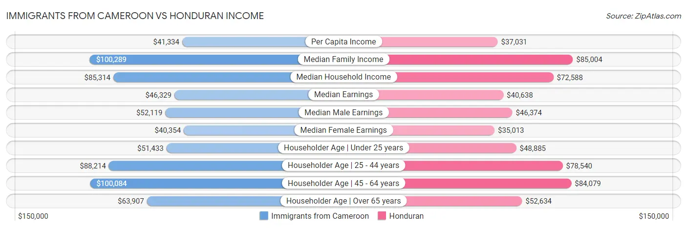Immigrants from Cameroon vs Honduran Income