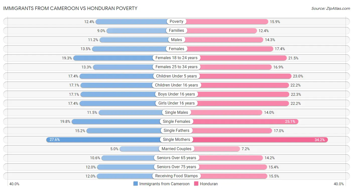 Immigrants from Cameroon vs Honduran Poverty