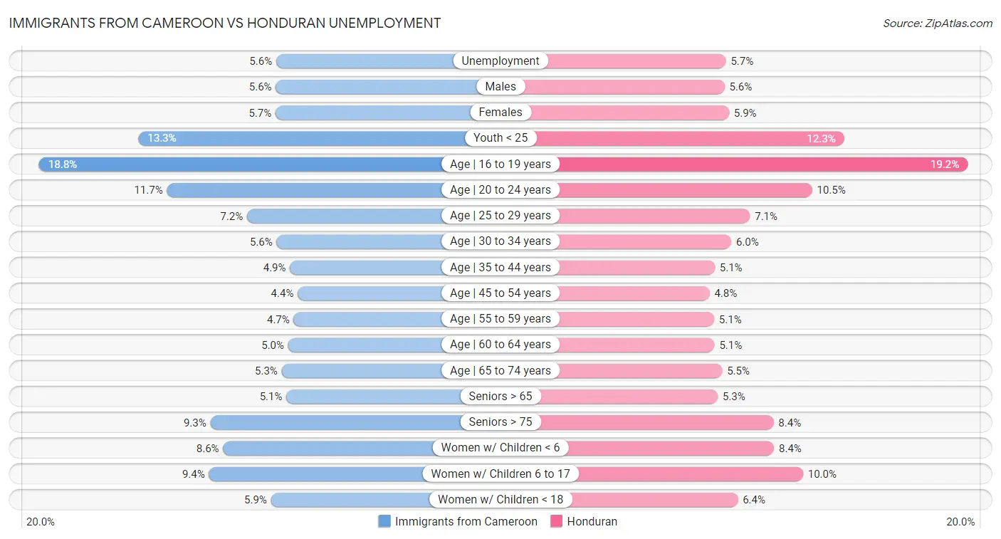 Immigrants from Cameroon vs Honduran Unemployment