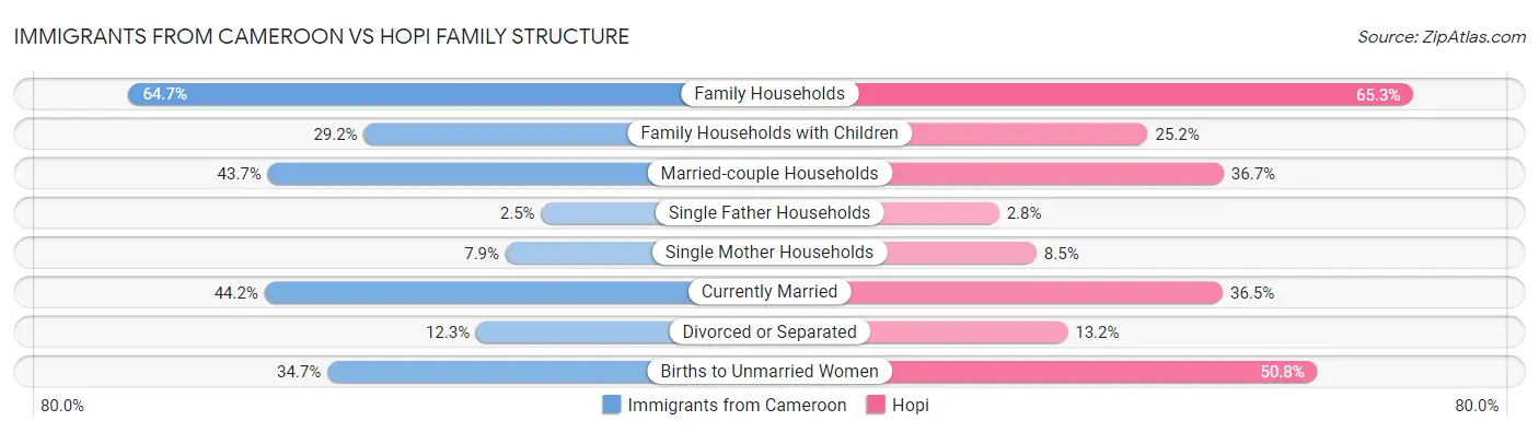 Immigrants from Cameroon vs Hopi Family Structure