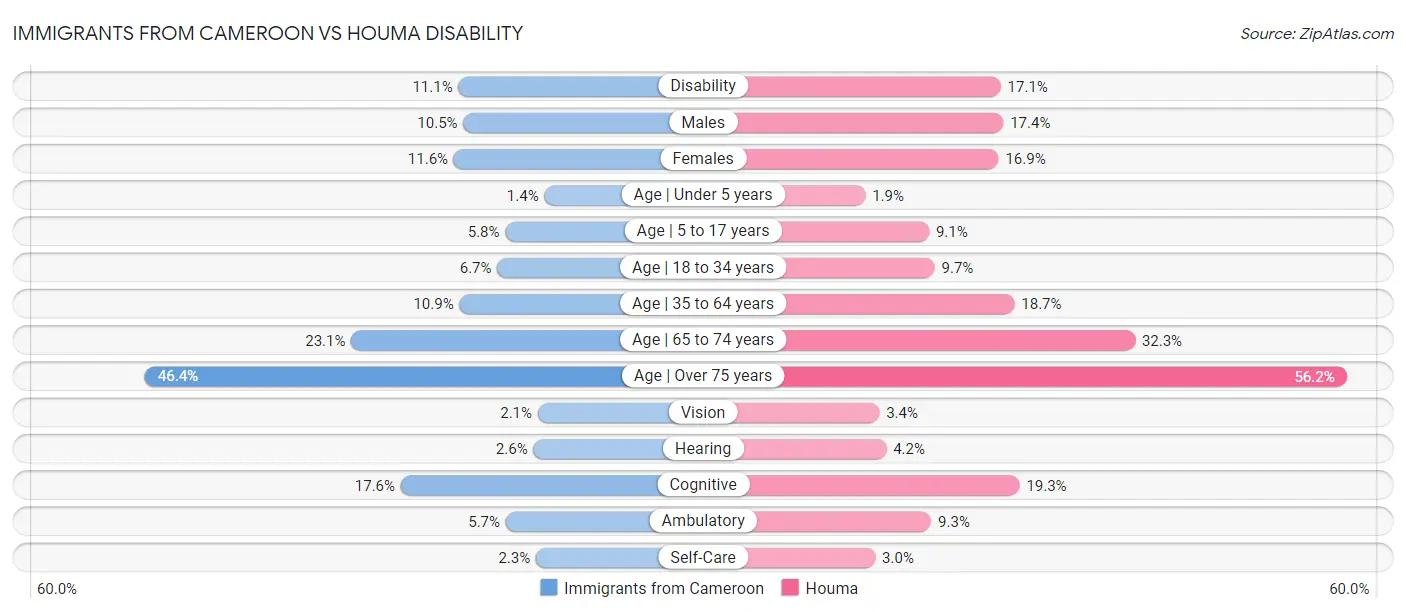 Immigrants from Cameroon vs Houma Disability