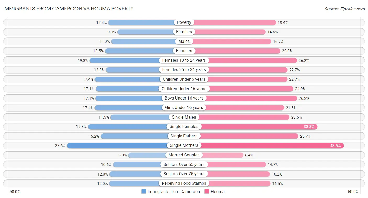 Immigrants from Cameroon vs Houma Poverty