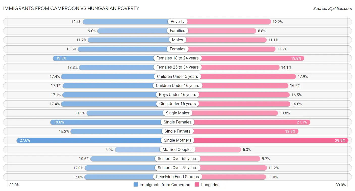 Immigrants from Cameroon vs Hungarian Poverty
