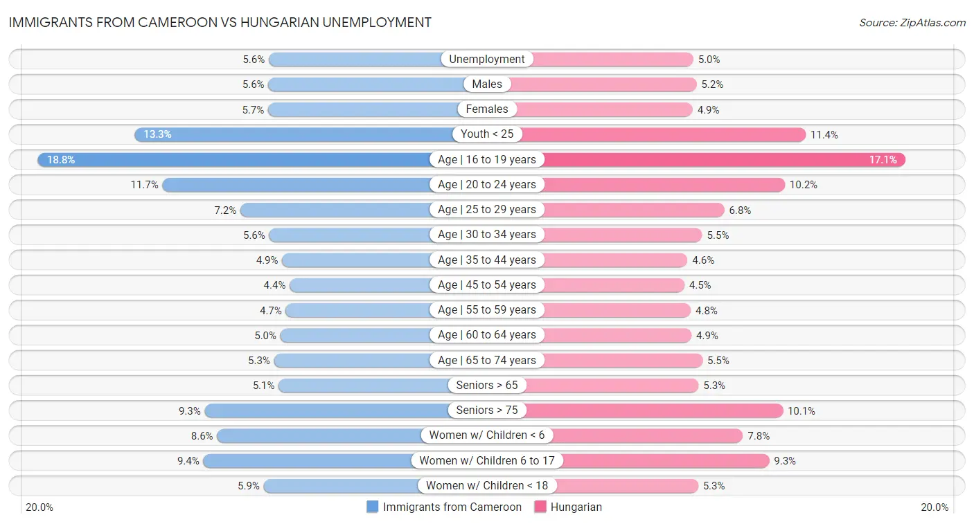 Immigrants from Cameroon vs Hungarian Unemployment