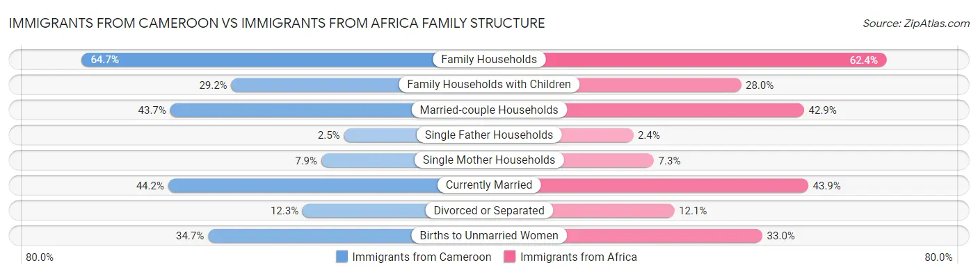 Immigrants from Cameroon vs Immigrants from Africa Family Structure