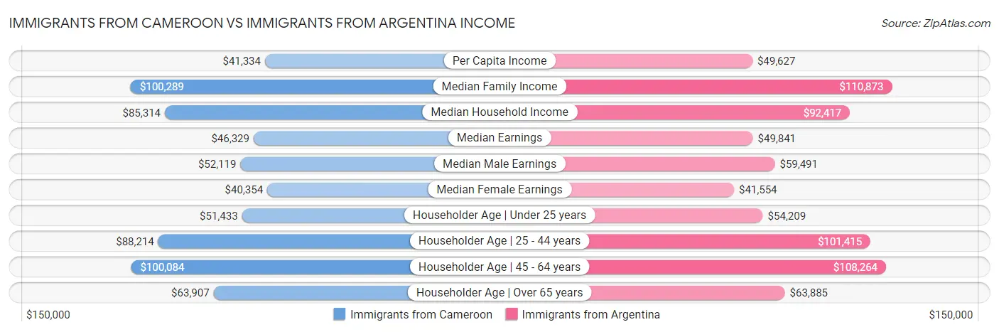 Immigrants from Cameroon vs Immigrants from Argentina Income