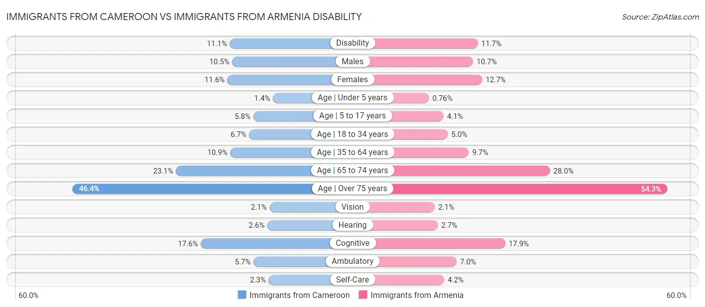 Immigrants from Cameroon vs Immigrants from Armenia Disability