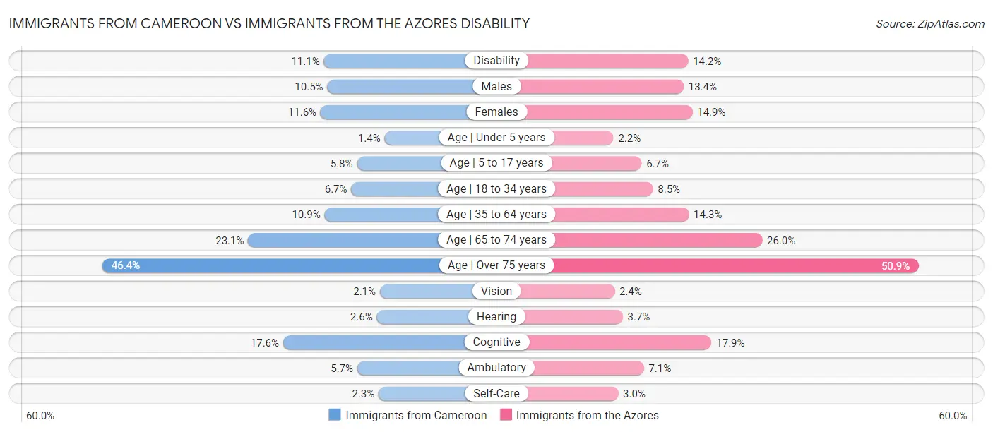 Immigrants from Cameroon vs Immigrants from the Azores Disability