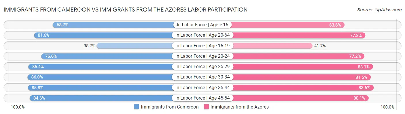 Immigrants from Cameroon vs Immigrants from the Azores Labor Participation