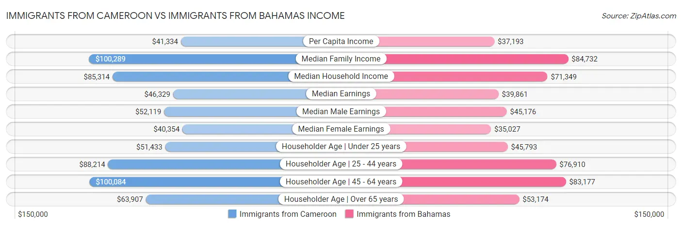 Immigrants from Cameroon vs Immigrants from Bahamas Income
