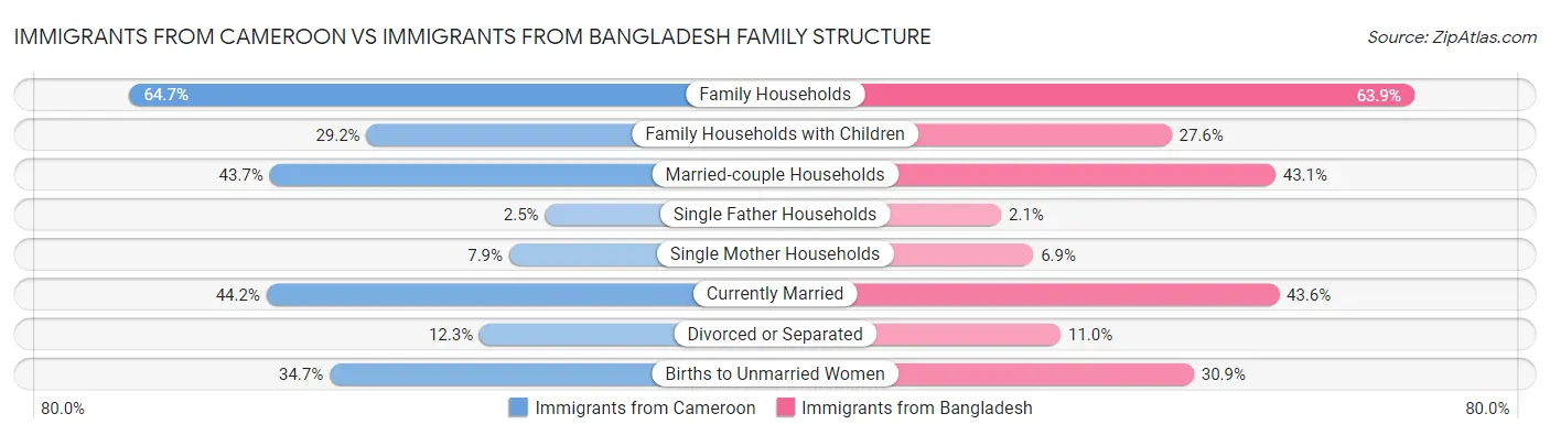 Immigrants from Cameroon vs Immigrants from Bangladesh Family Structure
