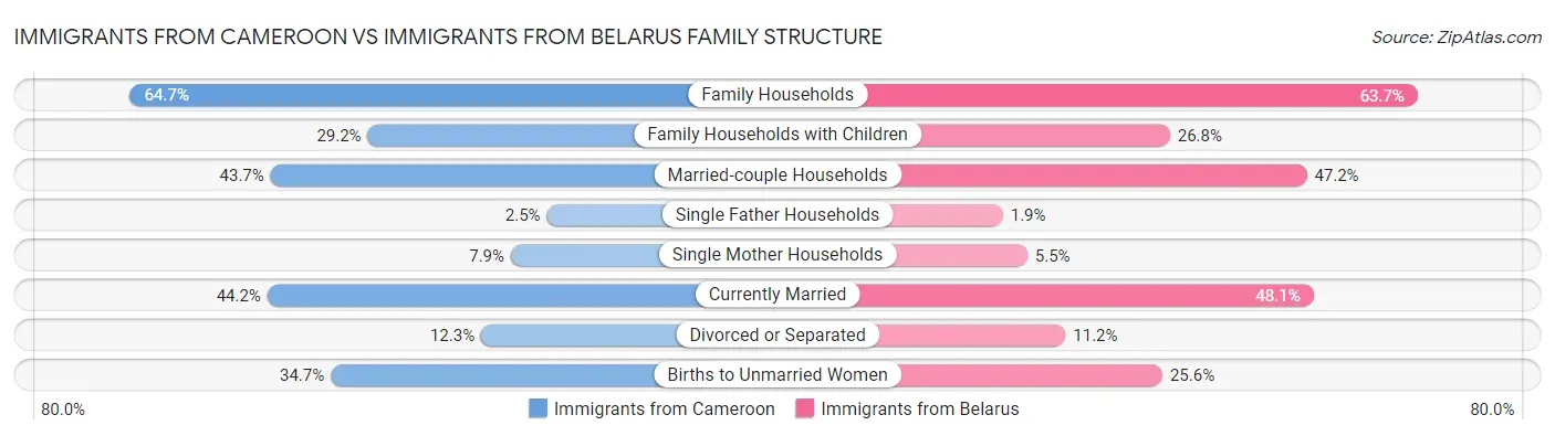Immigrants from Cameroon vs Immigrants from Belarus Family Structure