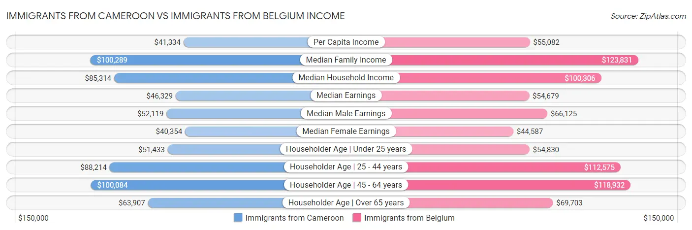 Immigrants from Cameroon vs Immigrants from Belgium Income