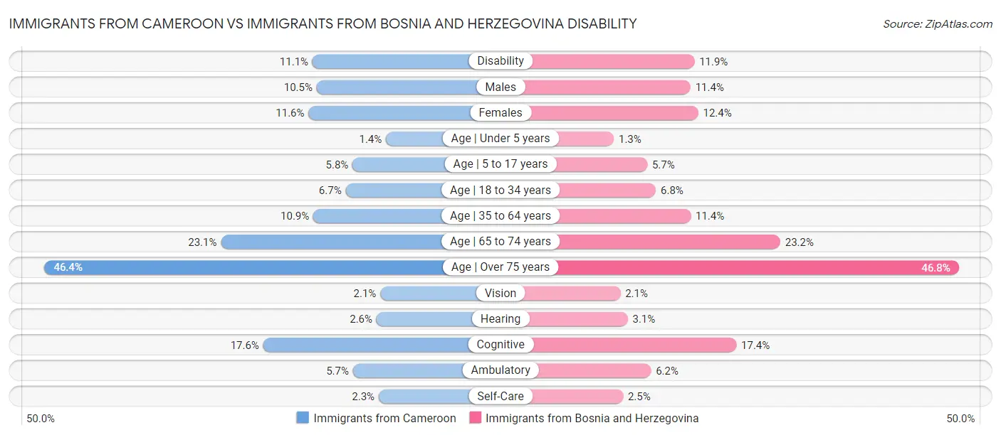 Immigrants from Cameroon vs Immigrants from Bosnia and Herzegovina Disability