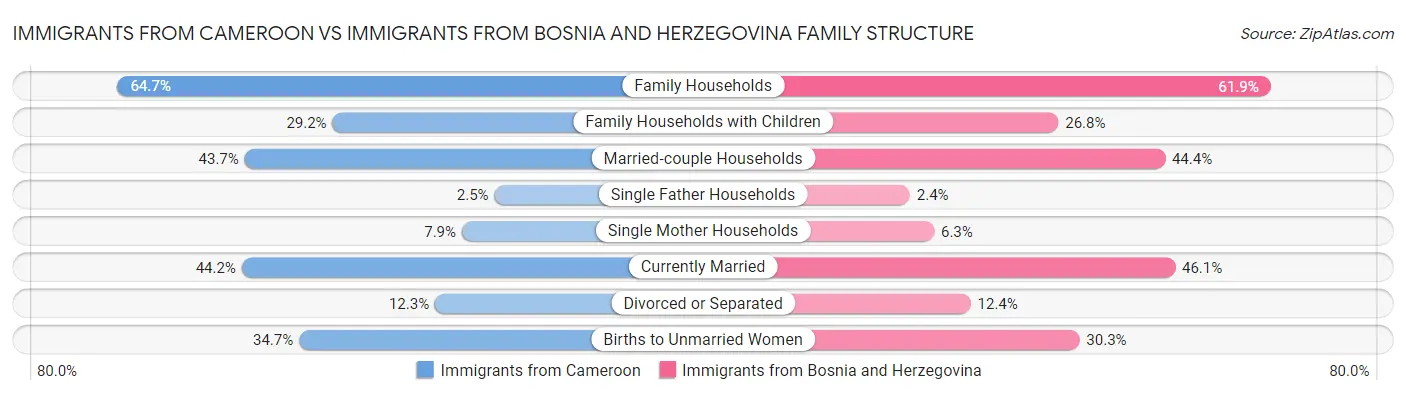 Immigrants from Cameroon vs Immigrants from Bosnia and Herzegovina Family Structure