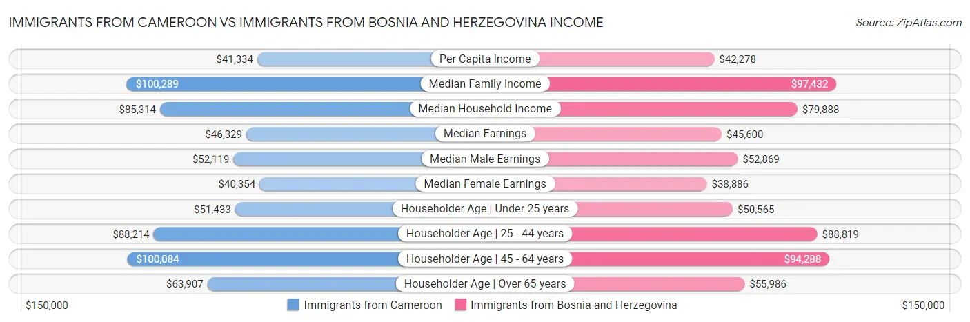 Immigrants from Cameroon vs Immigrants from Bosnia and Herzegovina Income