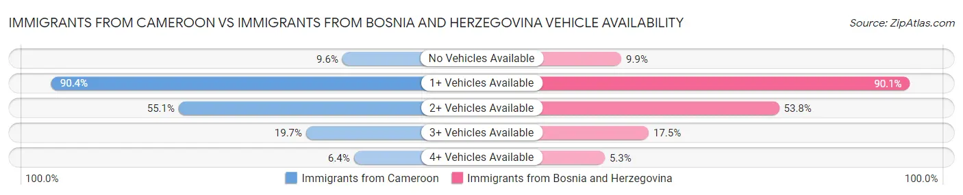 Immigrants from Cameroon vs Immigrants from Bosnia and Herzegovina Vehicle Availability