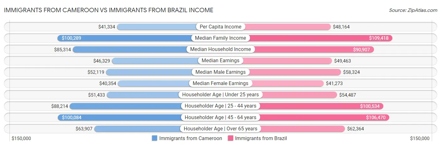 Immigrants from Cameroon vs Immigrants from Brazil Income