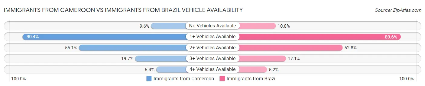 Immigrants from Cameroon vs Immigrants from Brazil Vehicle Availability