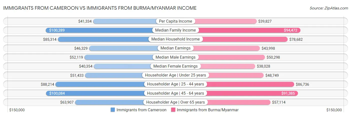 Immigrants from Cameroon vs Immigrants from Burma/Myanmar Income