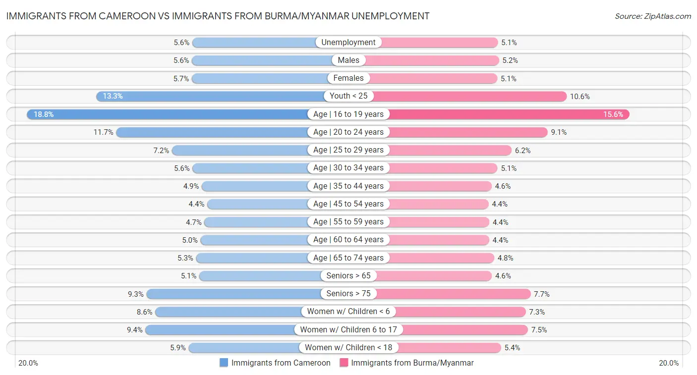 Immigrants from Cameroon vs Immigrants from Burma/Myanmar Unemployment