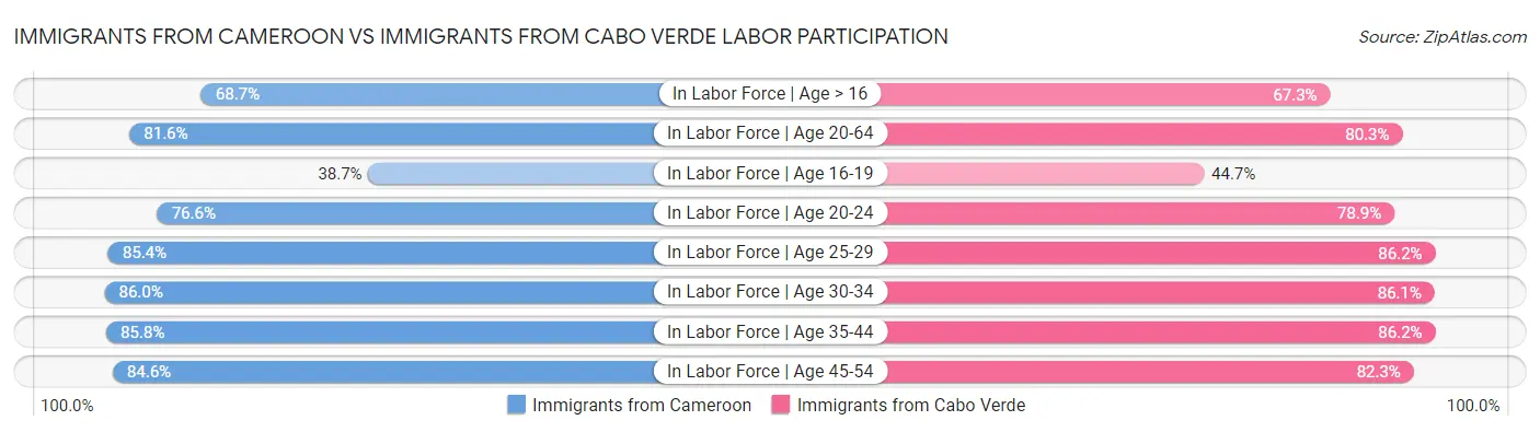 Immigrants from Cameroon vs Immigrants from Cabo Verde Labor Participation