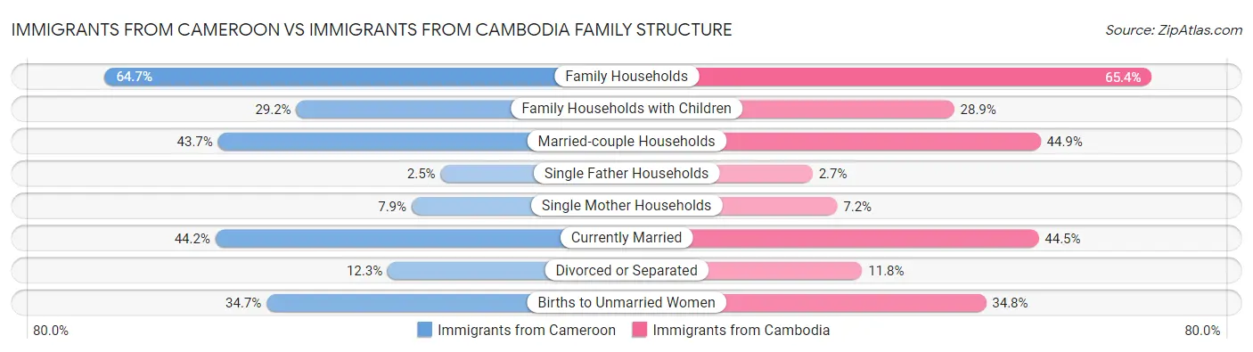 Immigrants from Cameroon vs Immigrants from Cambodia Family Structure