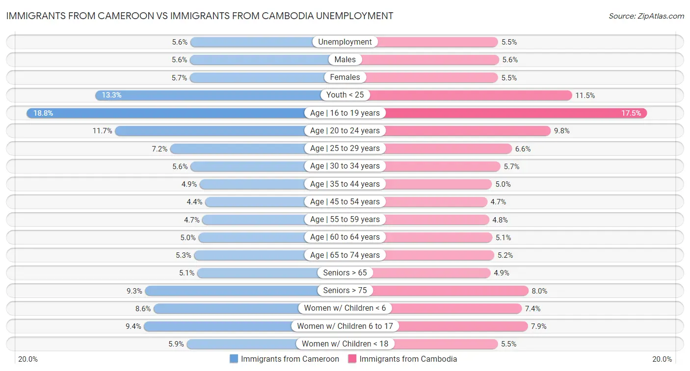 Immigrants from Cameroon vs Immigrants from Cambodia Unemployment