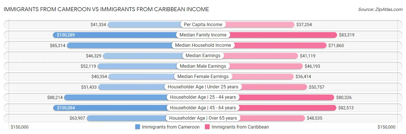 Immigrants from Cameroon vs Immigrants from Caribbean Income