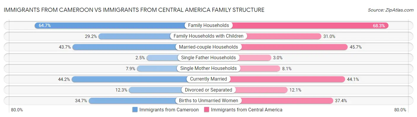 Immigrants from Cameroon vs Immigrants from Central America Family Structure