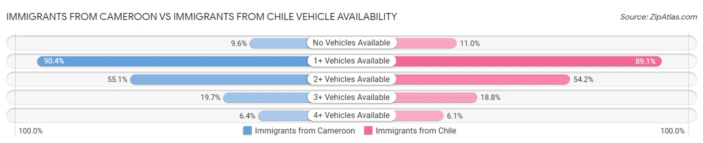 Immigrants from Cameroon vs Immigrants from Chile Vehicle Availability