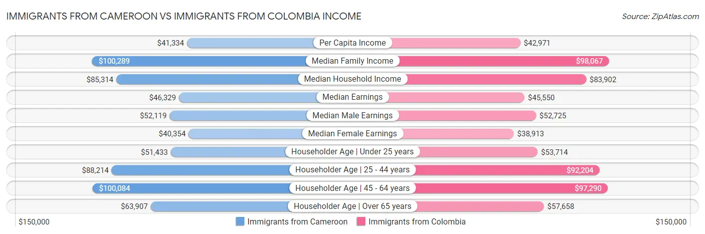 Immigrants from Cameroon vs Immigrants from Colombia Income
