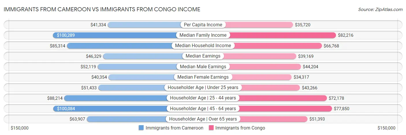 Immigrants from Cameroon vs Immigrants from Congo Income