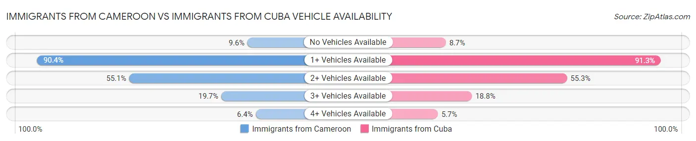 Immigrants from Cameroon vs Immigrants from Cuba Vehicle Availability
