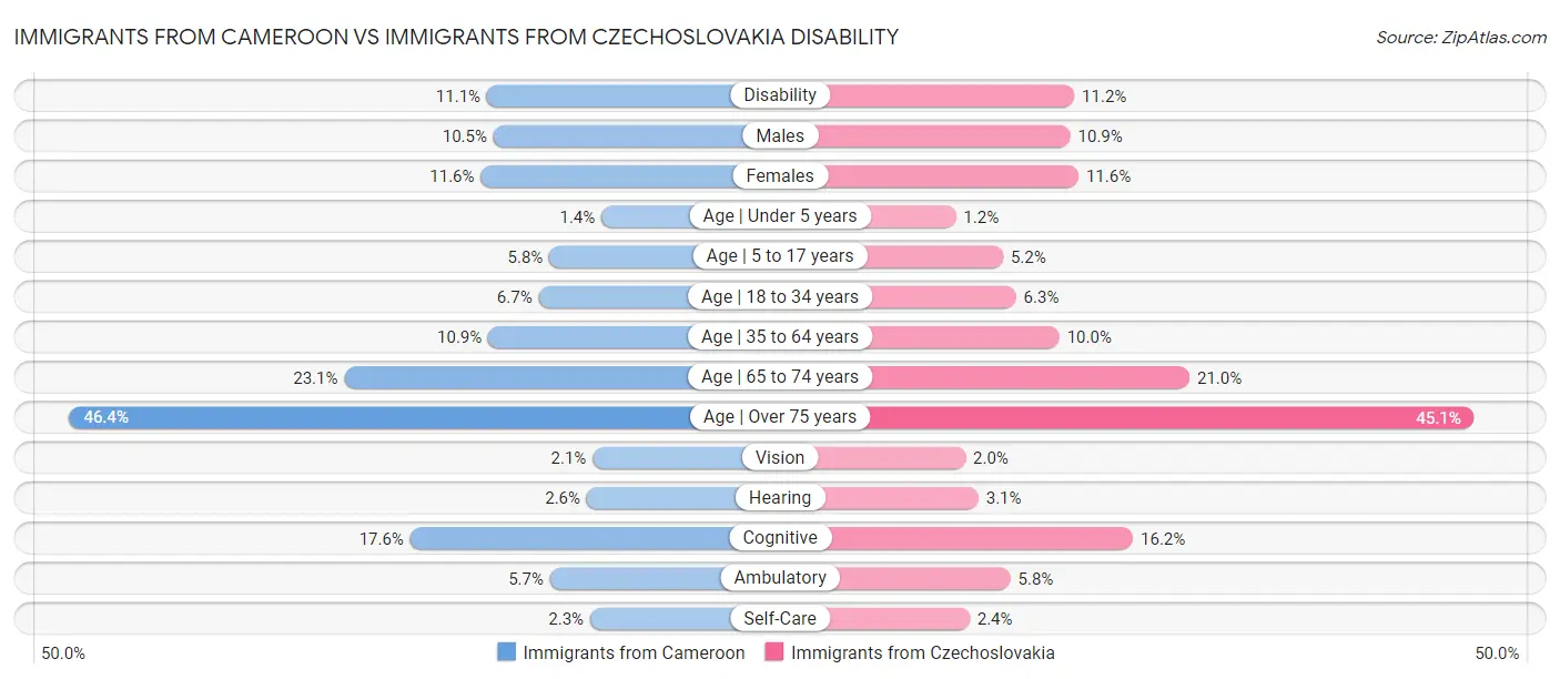 Immigrants from Cameroon vs Immigrants from Czechoslovakia Disability