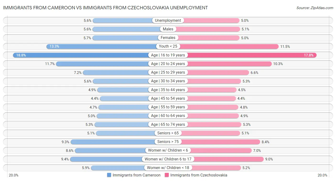 Immigrants from Cameroon vs Immigrants from Czechoslovakia Unemployment