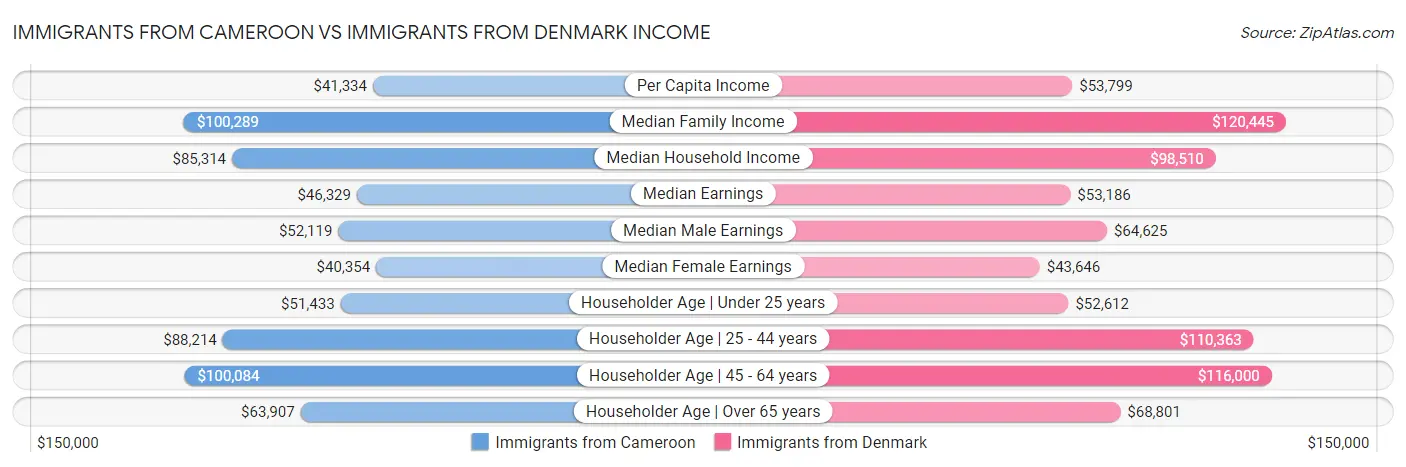 Immigrants from Cameroon vs Immigrants from Denmark Income