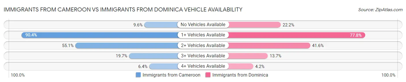 Immigrants from Cameroon vs Immigrants from Dominica Vehicle Availability