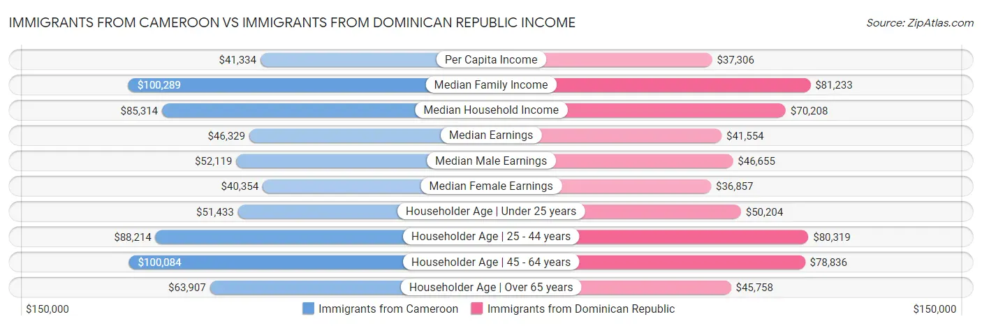 Immigrants from Cameroon vs Immigrants from Dominican Republic Income