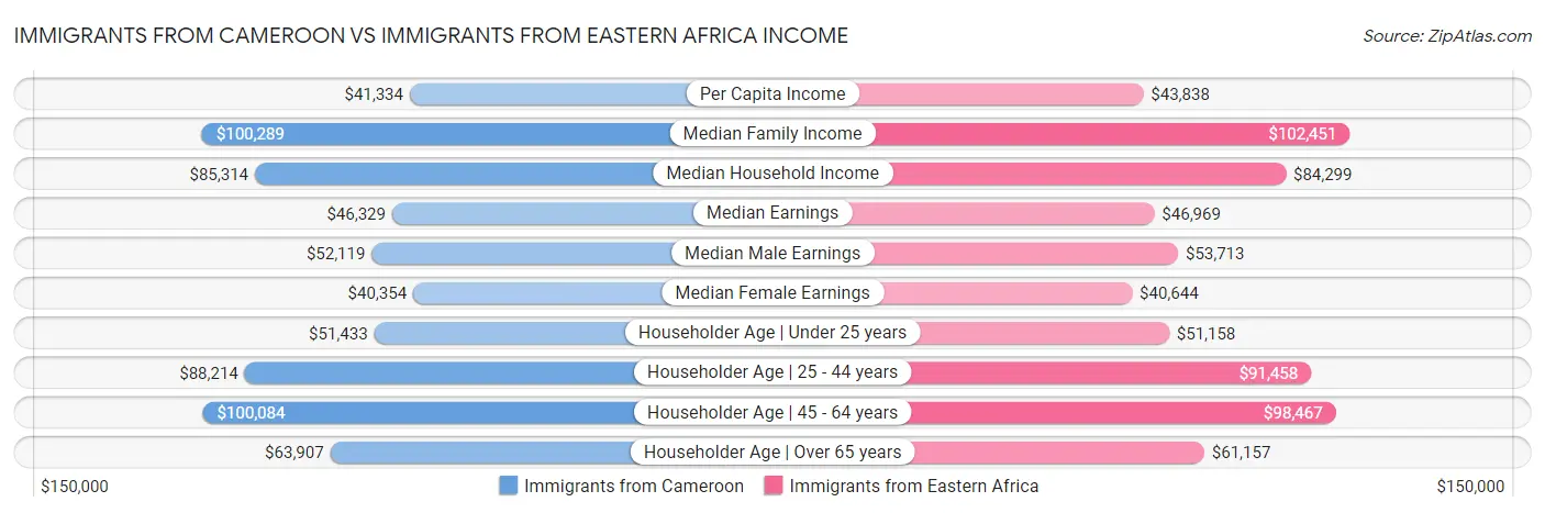 Immigrants from Cameroon vs Immigrants from Eastern Africa Income