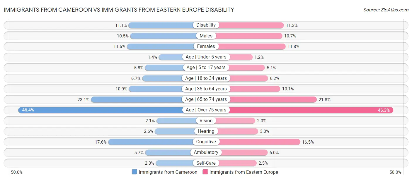 Immigrants from Cameroon vs Immigrants from Eastern Europe Disability